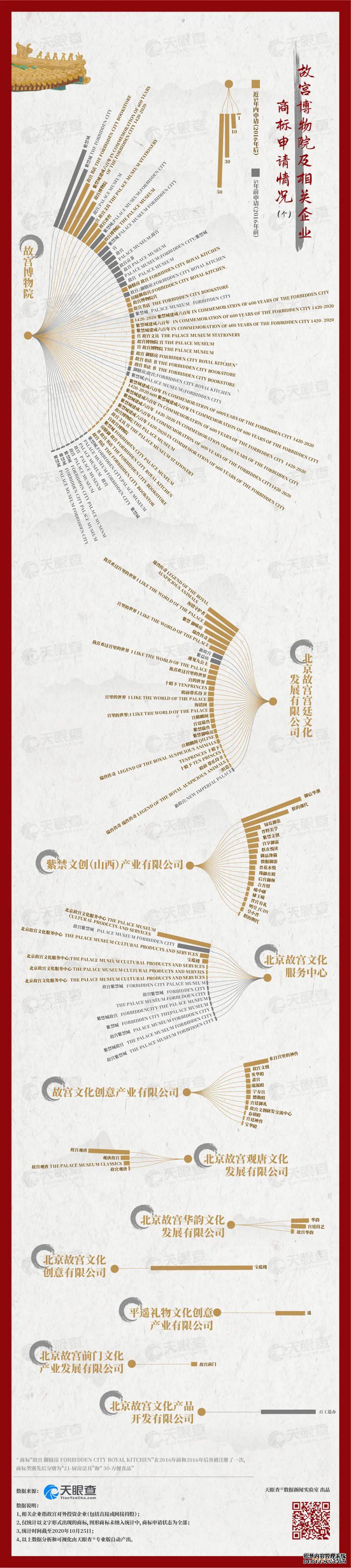 故宫的秘密：600年背后的1000个商标