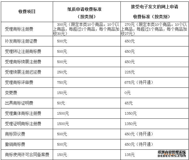 商标收费项目及标准有哪些呢