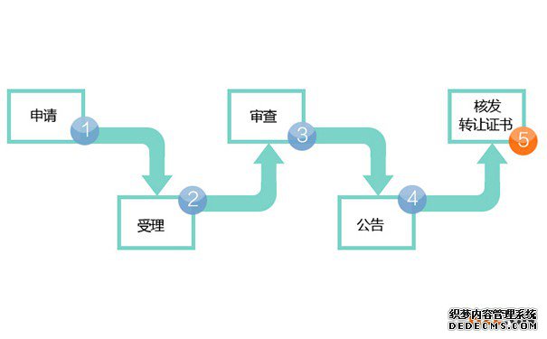 商标转让