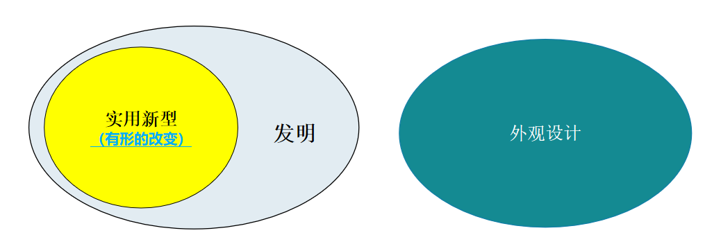 发明、实用新型与外观专利的区别与联系.png