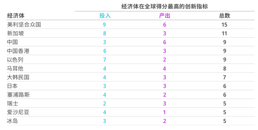 经济体GII排行.png