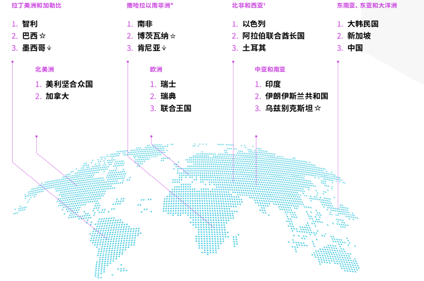各区域前三名创新经济体.png