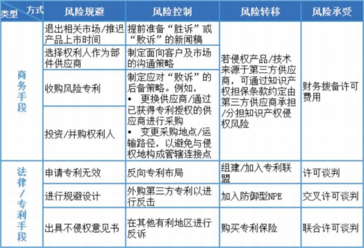专利风险应对类型及方式.jpg