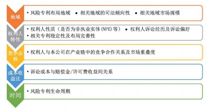 专利风险等级评估因素.jpg