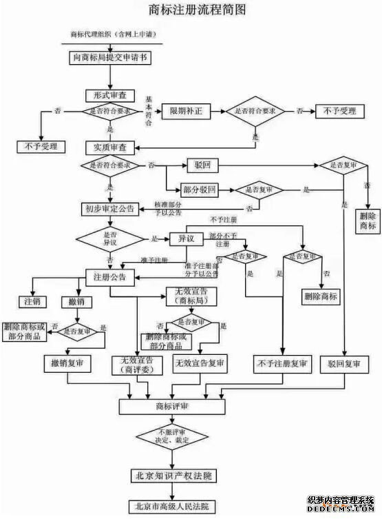 商标注册流程简析