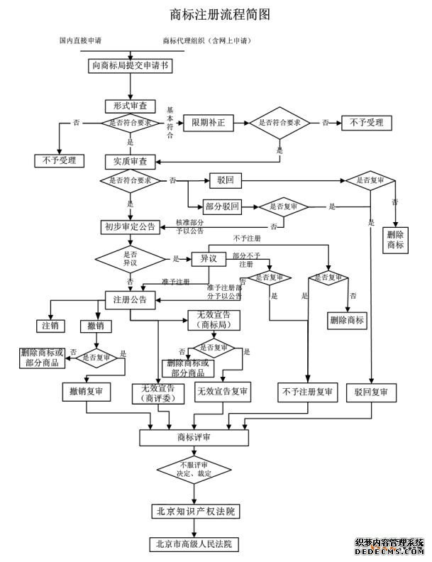 商标注册基本知识及流程图，还不快收藏起来
