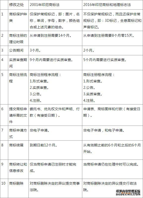 印度尼西亚商标注册审查详解