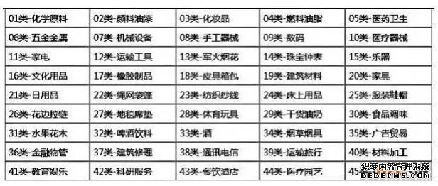 什么是《类似商品和服务区分表》?