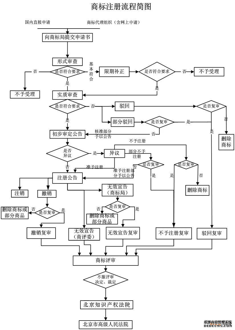 注册商标的流程是什么？