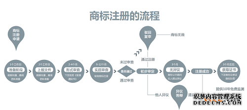 商标注册流程 商标注册流程