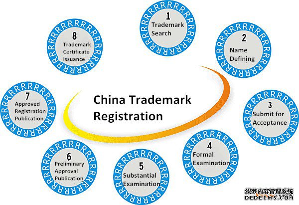 商标注册的流程 商标注册的流程