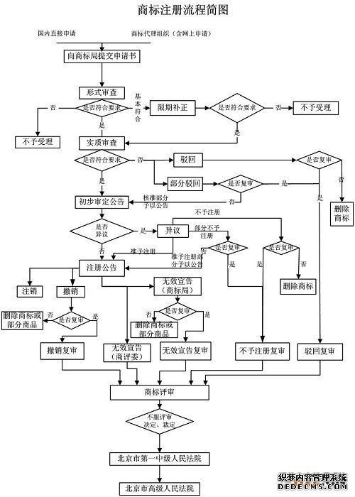商标注册流程 商标注册流程