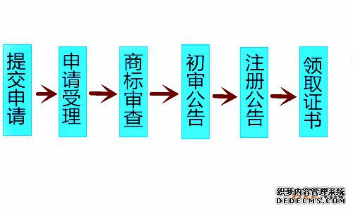 商标注册流程