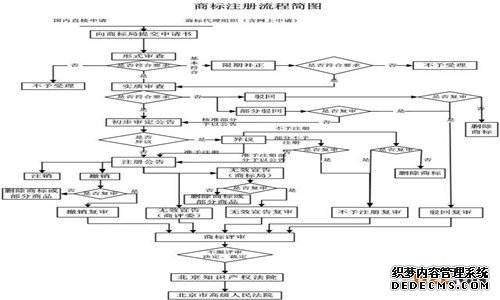 商标注册 商标注册