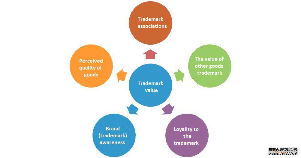 申请注册的商标是如何进行价值评估的？